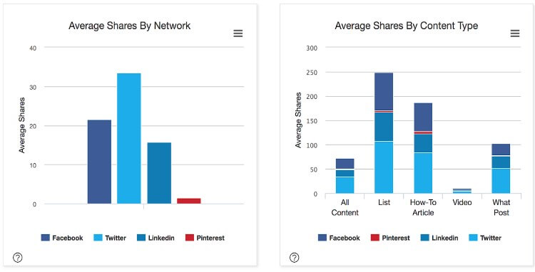 Average Shares By Network and By Content Type