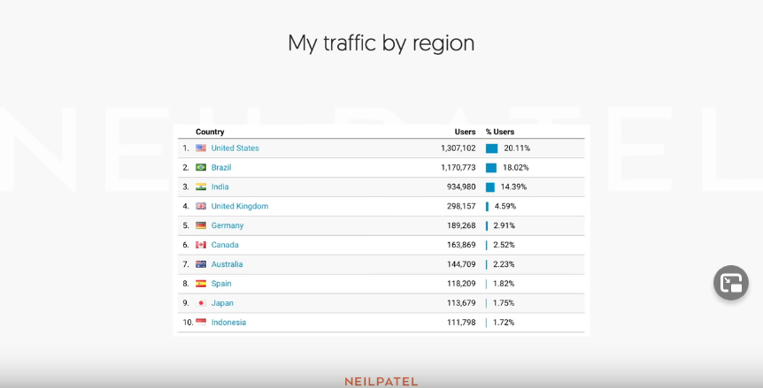 Traffic by region