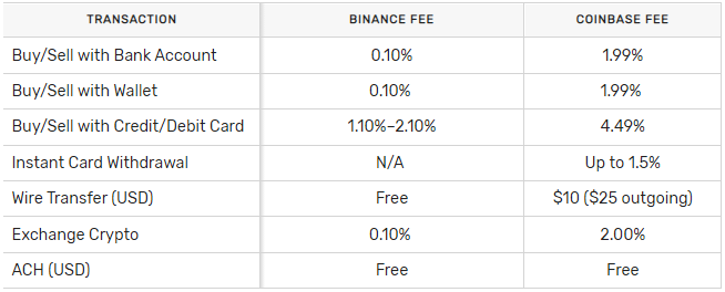 binance and coinbase transaction fees comparison