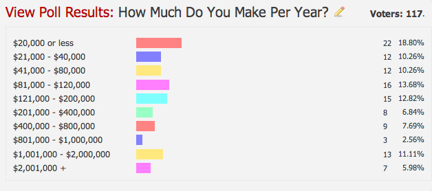 view poll results for the question, how much do you make per year