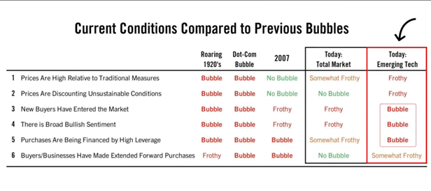 2021 current conditions compared to previous bubbles