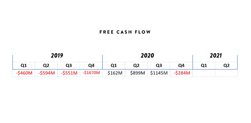 netflix cashflow from 2019 to 2021
