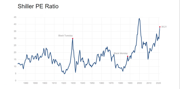 Shiller PE ratio for S&P 500
