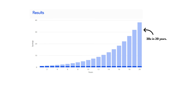 growth rate of investment after 20 years
