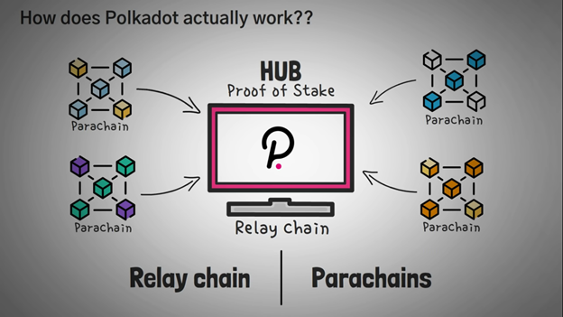 Polkadot as a stake of blockchain illustration