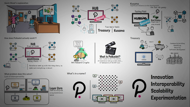 Poladot in a nutshell illustration